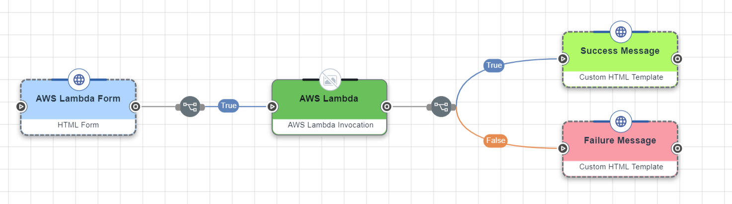 Invoke a Lambda function