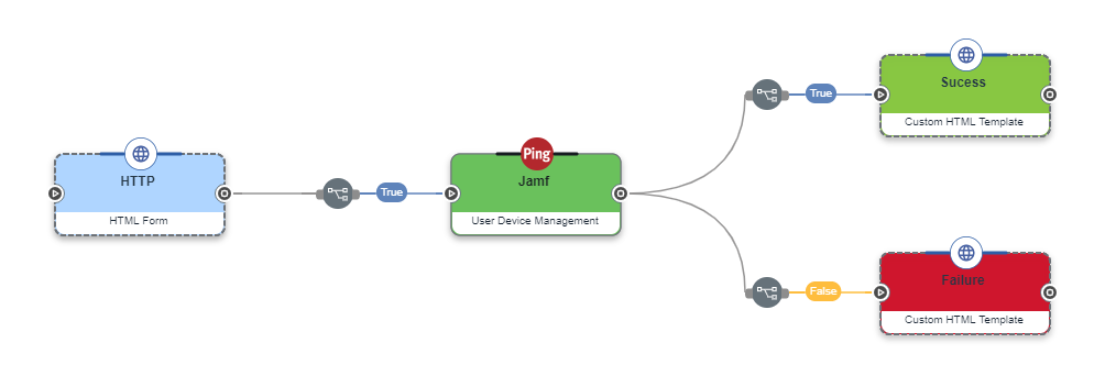 User Device Management