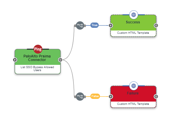 List SSO Bypass Allowed Users