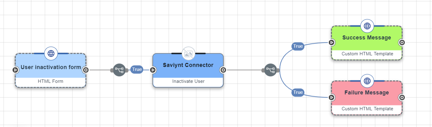 Inactivate User Flow