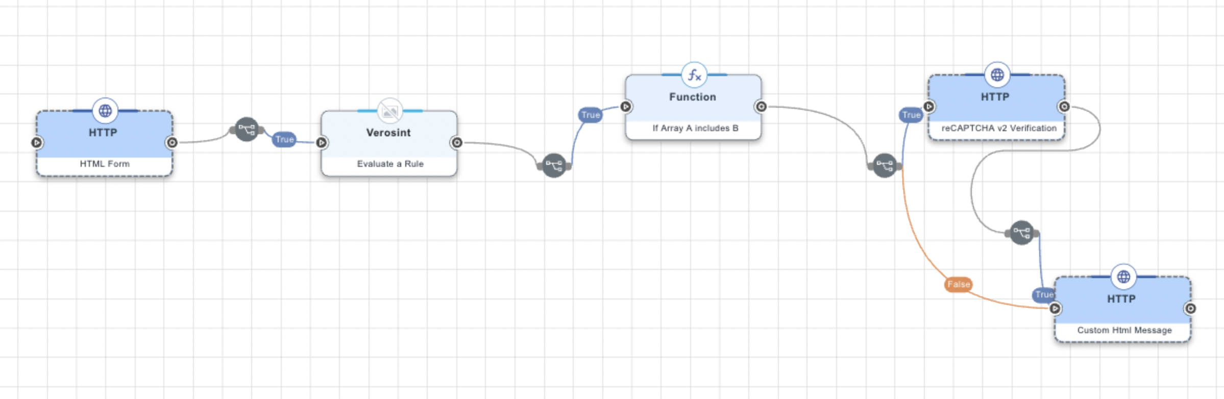 Verosint Rule Flow