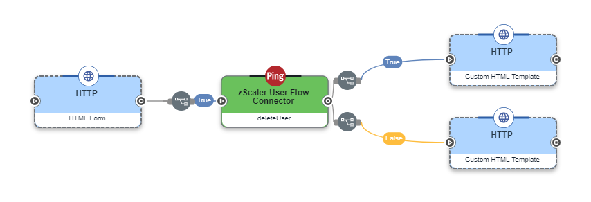 Delete User Flow