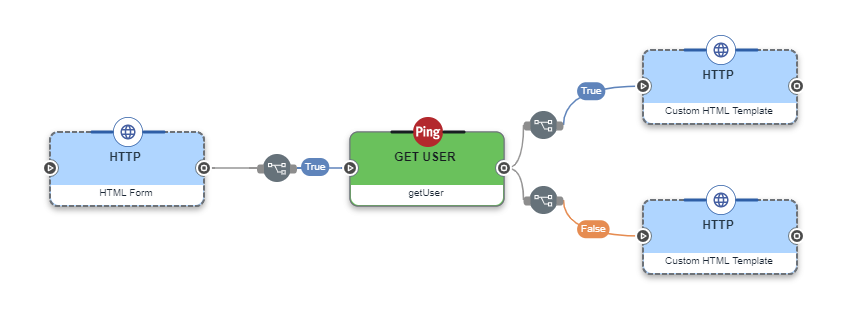 Get User Flow